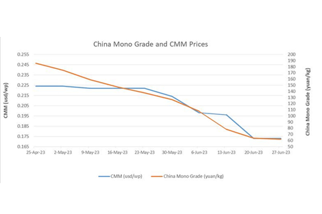 La chute des prix du polysilicium en Chine ralentit alors qu'elle atteint le rez-de-chaussée